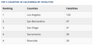 county motorcycle fatalities 