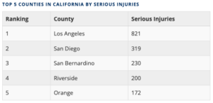 motorcycle statistics by city in califfornia 